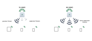 Multi User Mimo Access Point
