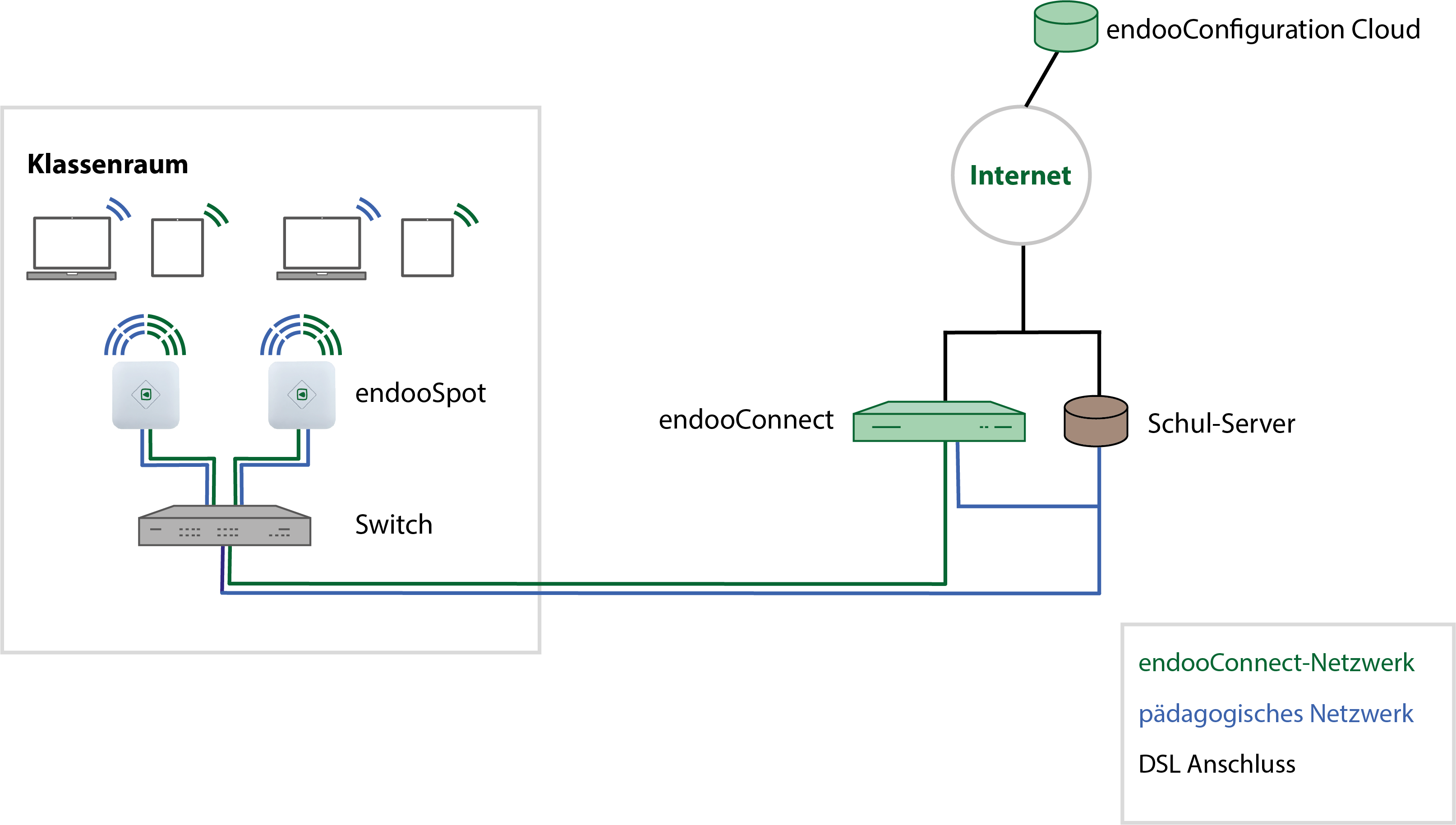 Pädagogisches Netz endooConnect
