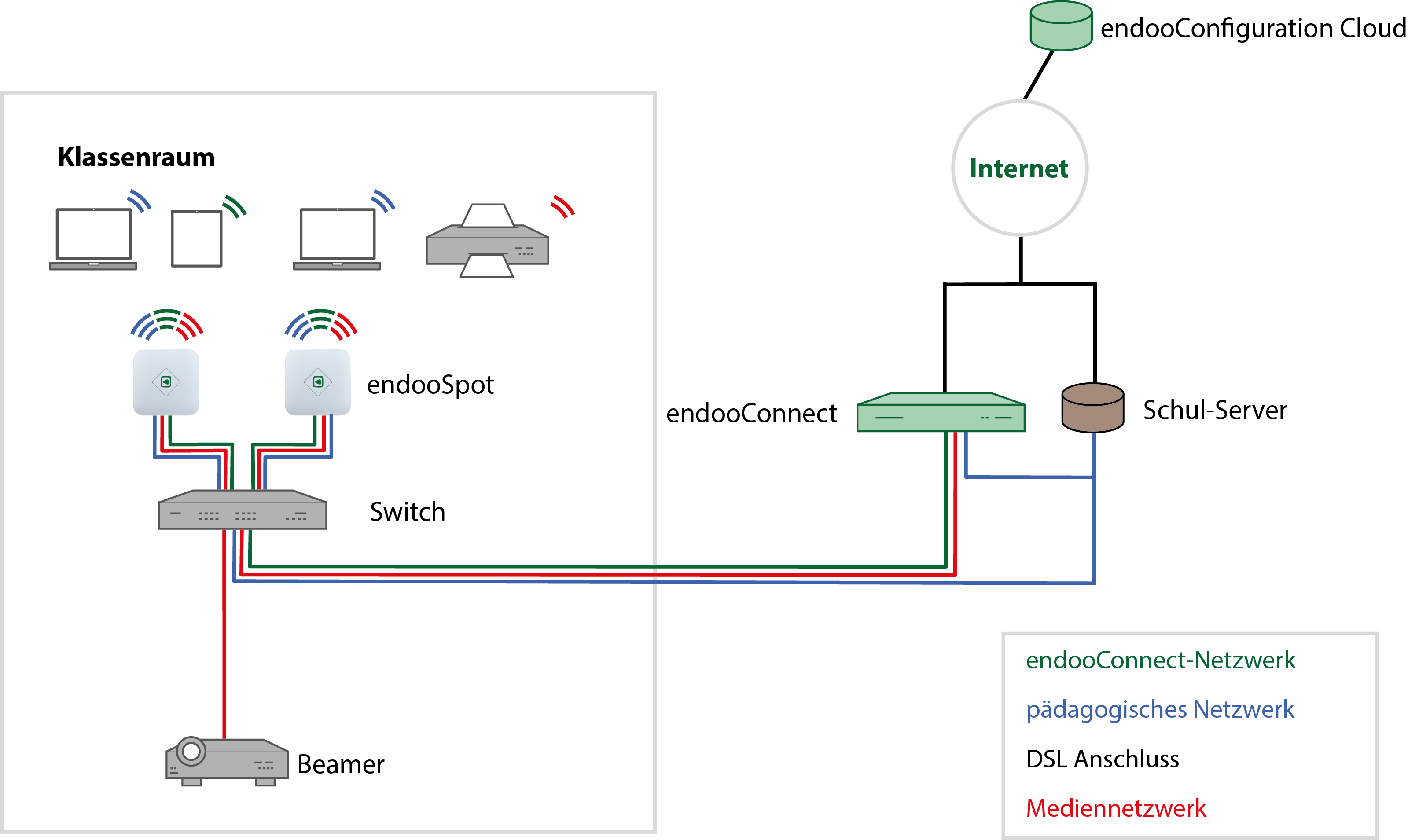 Mediennetzwerk sicher Schule