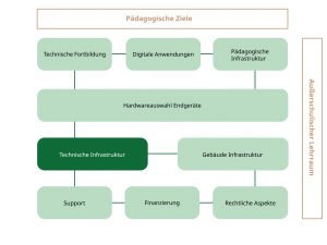 Bausteine technische Infrastruktur Schule